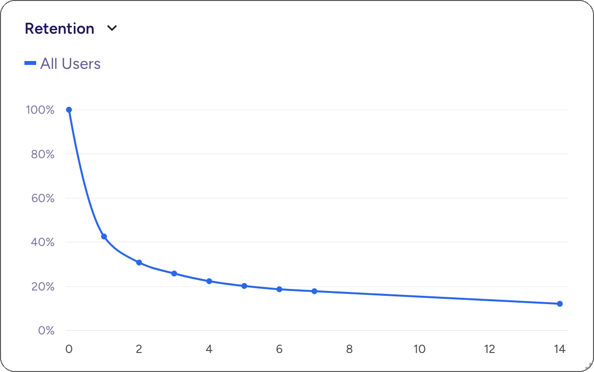 Cohort Chart